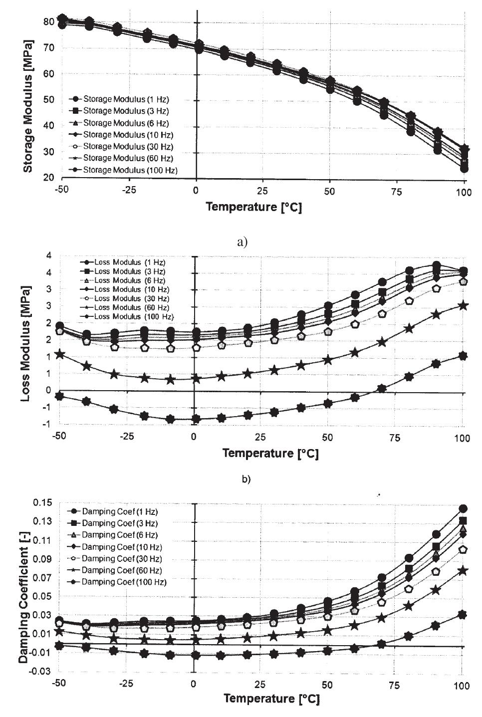 Variation of (a) storage modulus, (b) loss modulus and (c)