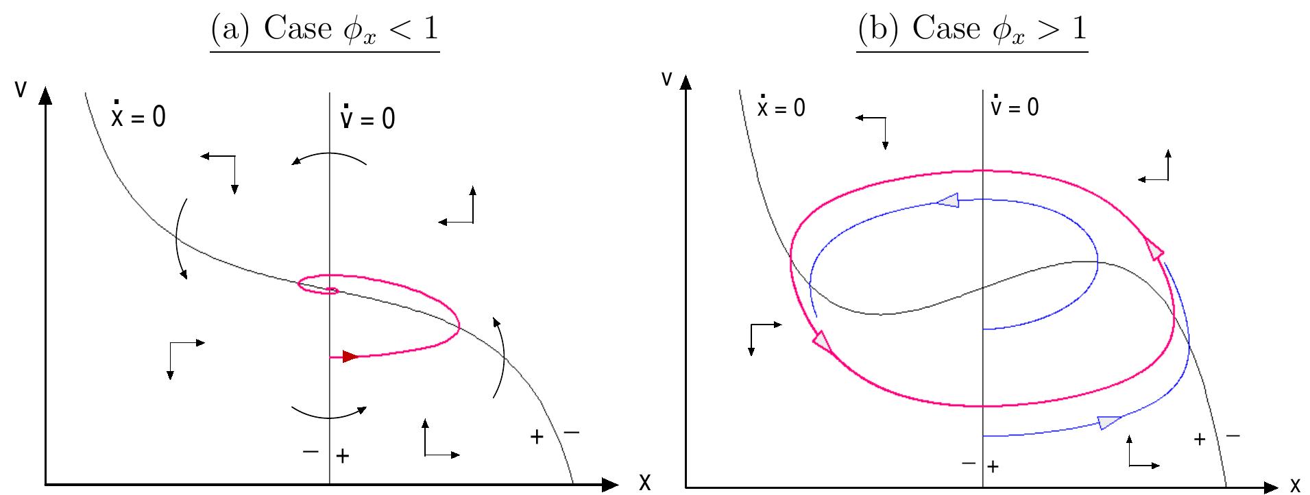 Figure 1 - from Microfounded Animal Spirits and Goodwinian