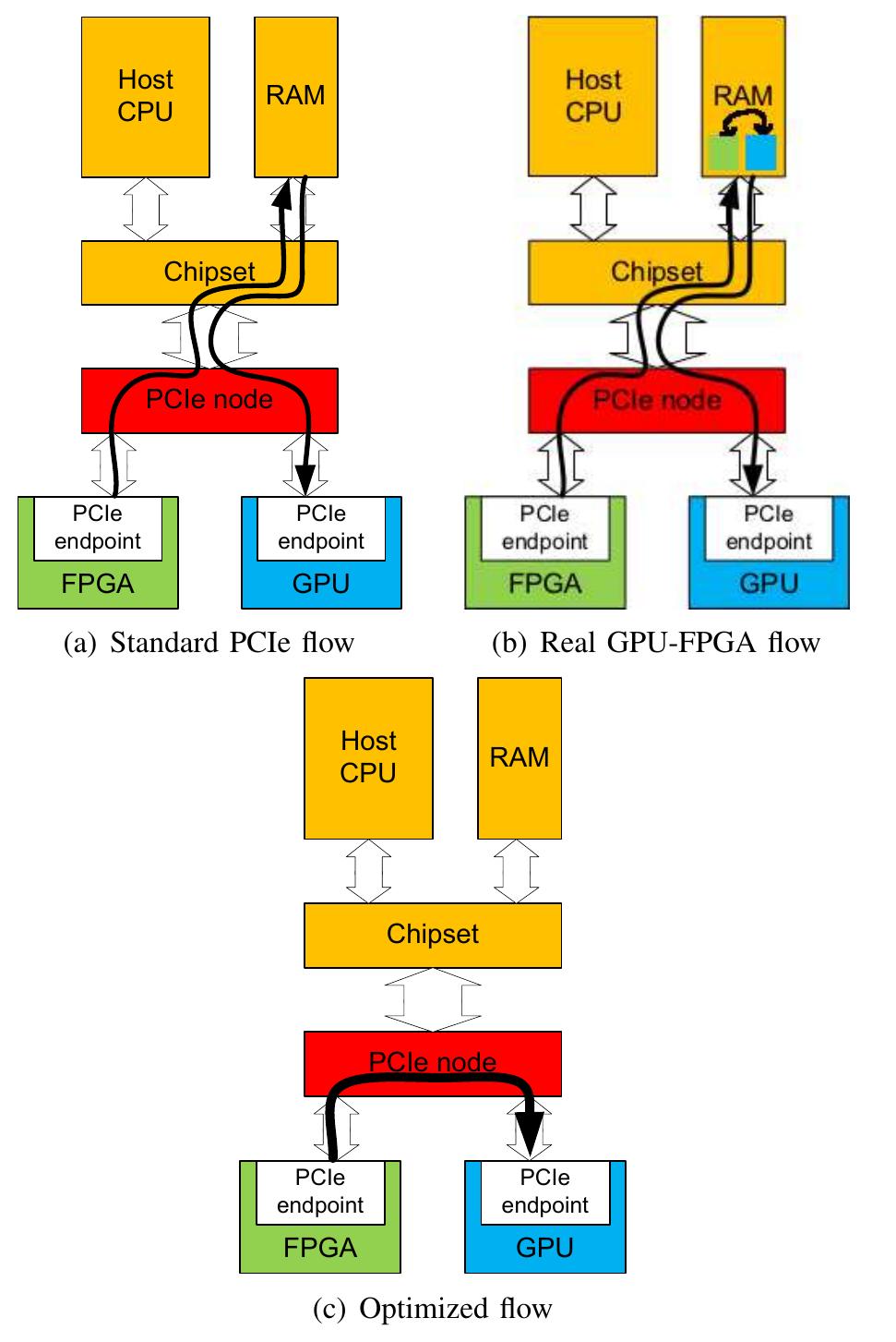 (PDF) FPGA 2 : An open source framework for FPGA-GPU PCIe communication