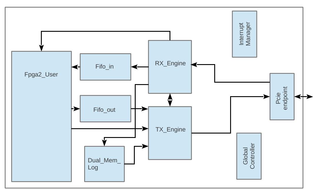 (PDF) FPGA 2 : An open source framework for FPGA-GPU PCIe communication