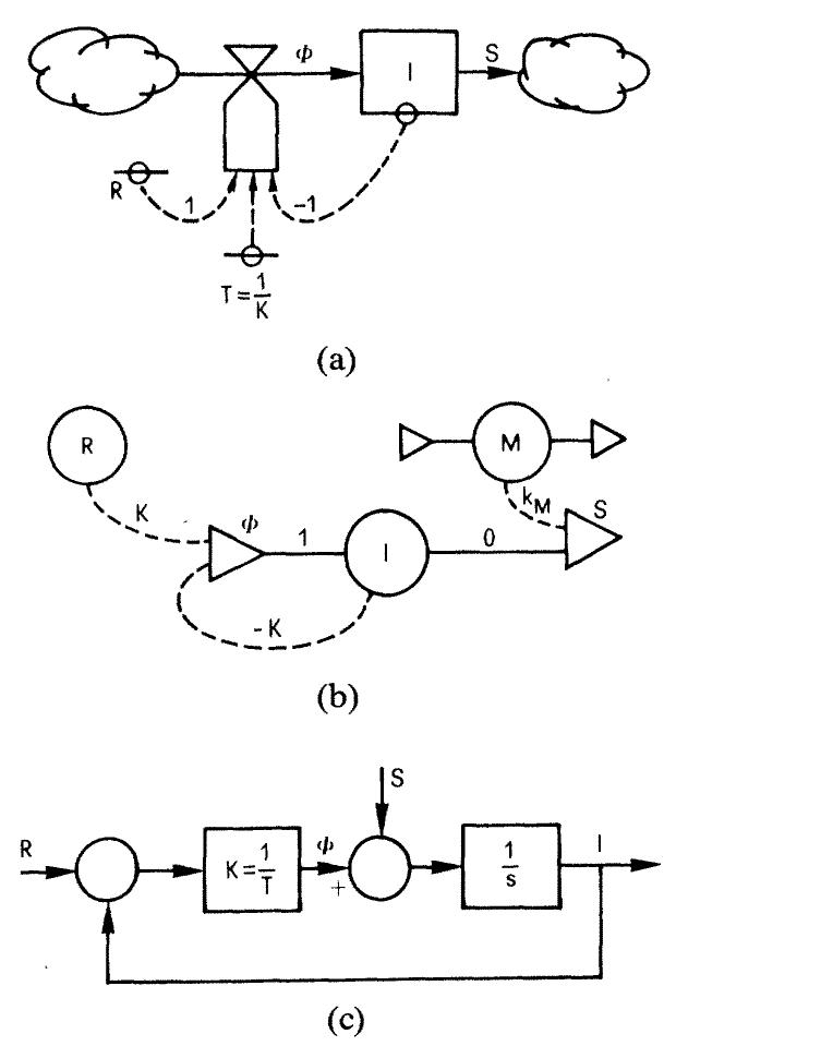 (PDF) On the Relationship between Forrester's Schematics and ...