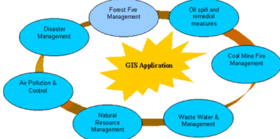 GIS can play a vital role for analysis and in formulating the quick mitigation plans for high risk environments. GIS is one of the key tools in the environmental data framework for data validation, digital data transfer standards, data retrieval/dissemination and analysis. It can serve as the ultimate communication of environmental information to the public and policy makers since it is the technical basis for the multimedia approach in environmental decision-making.  Figure 1 - Application of GIS for various environmental solutions 