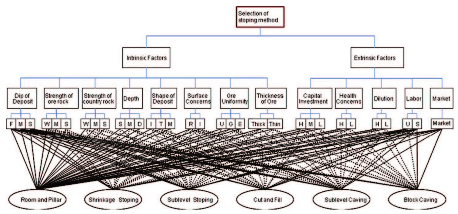 Structure of the ahp model for the selection of a stoping