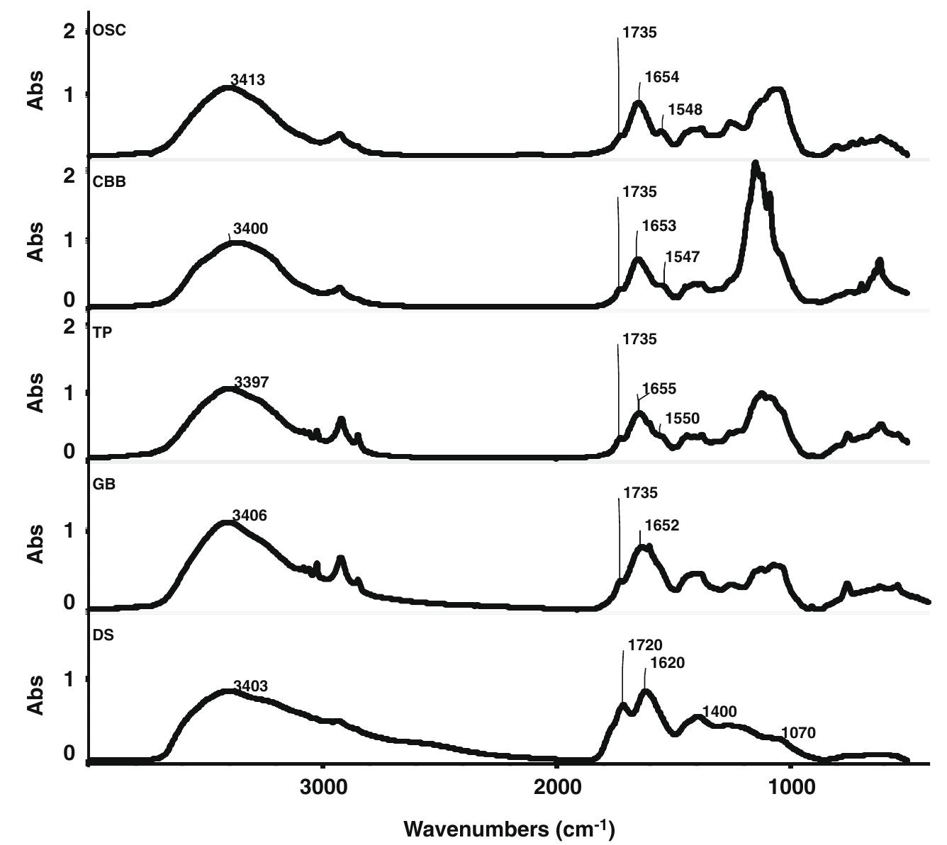 The ftir spectra of the high molecular weight (hmw) dom for