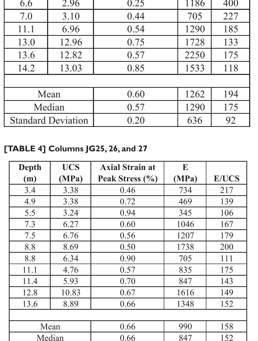 Table 3 - Increase in Shear Modulus by Soil Mix and Jet