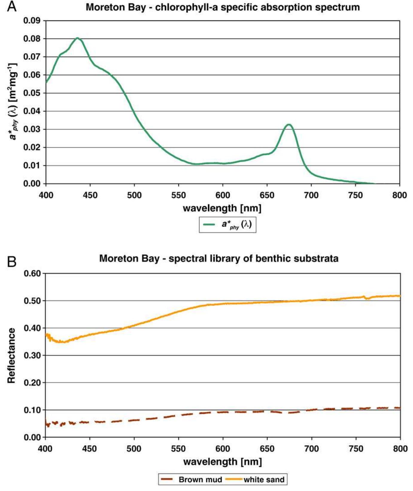 (PDF) A physics based retrieval and quality assessment of bathymetry ...