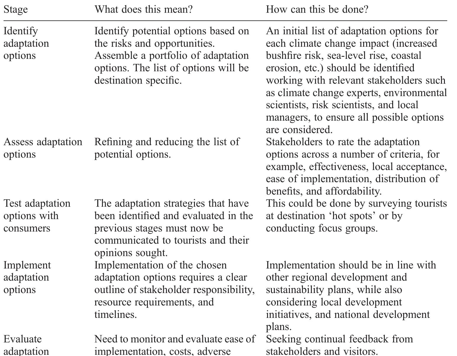 (PDF) Developing a framework for regional destination adaptation to ...