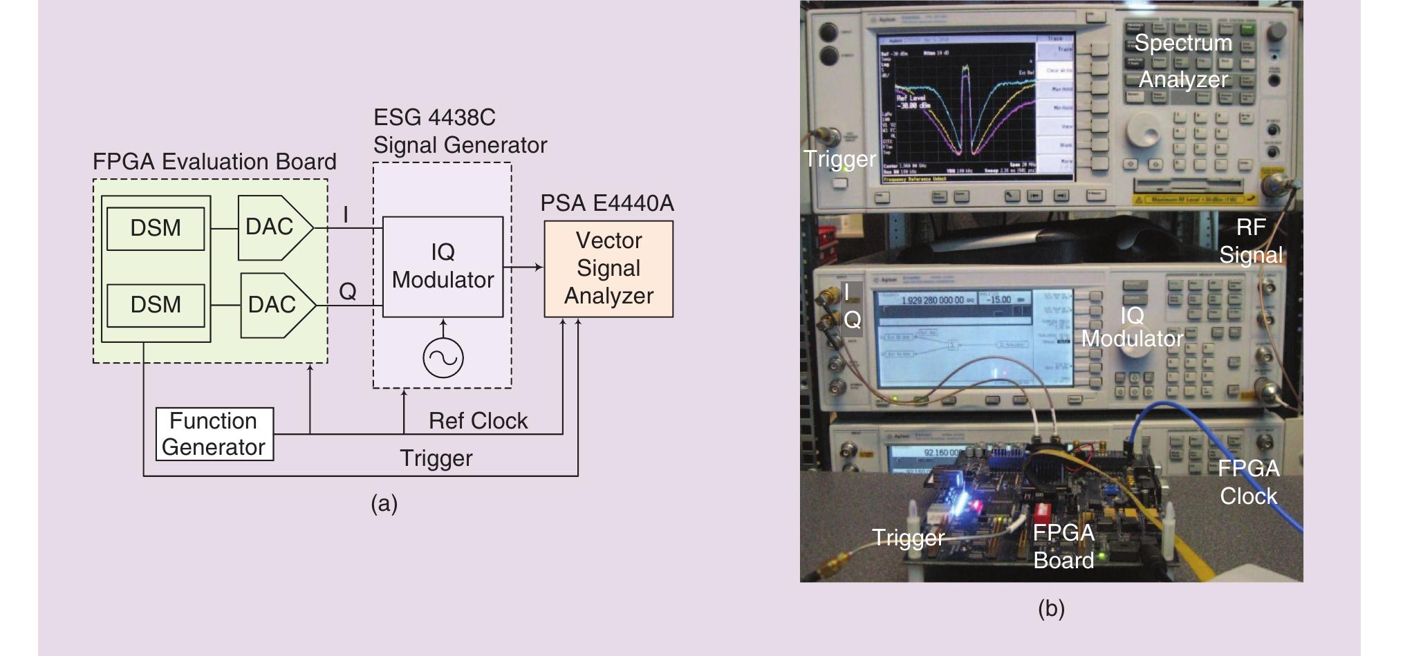 (a) block diagram and (b) picture of measurement setup.
