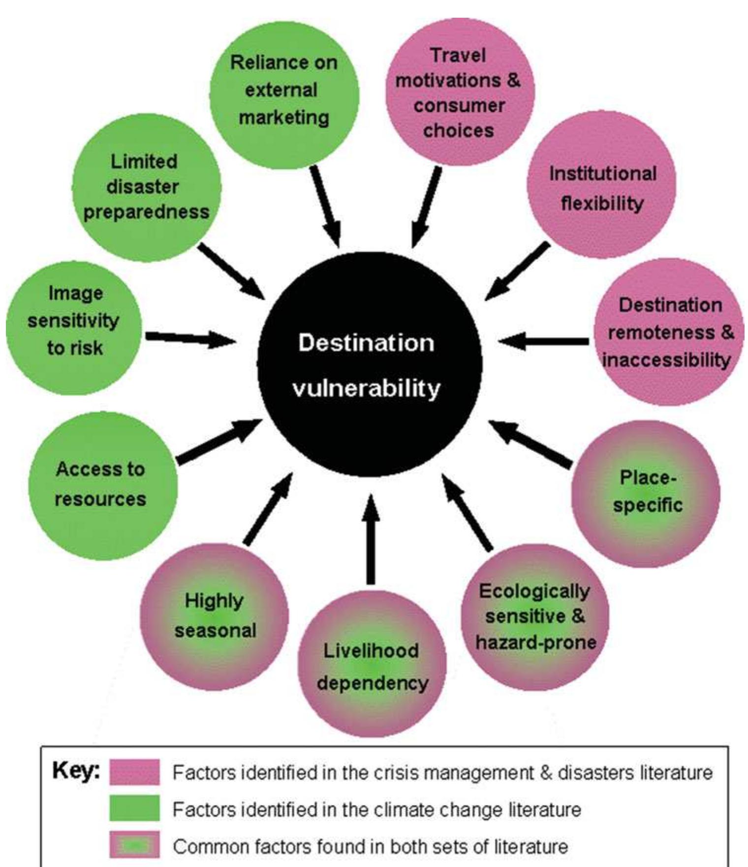 The destination sustainability framework.