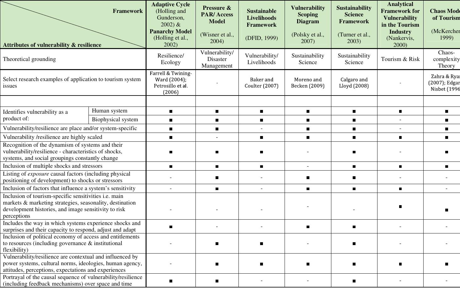 (PDF) From vulnerability to transformation: a framework for assessing ...