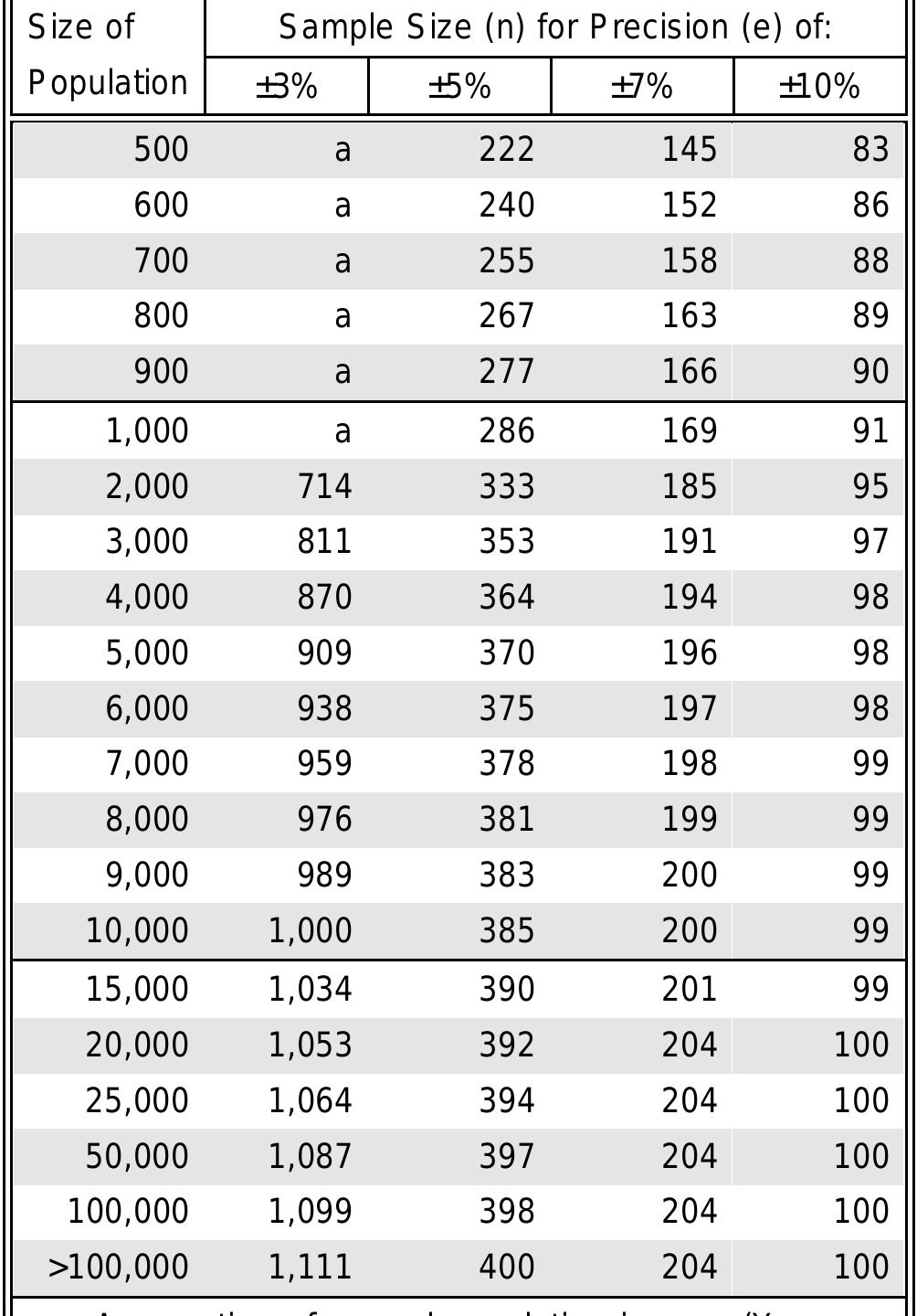 Table 1. Sample size for 3%, 5%, 1% and 40% Precision Levels Where Confidence Level is 95% and P=5. 