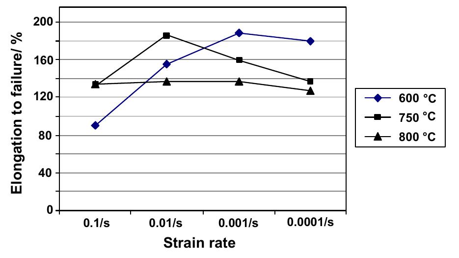 Variation of elongation-to-failure as a function of strain