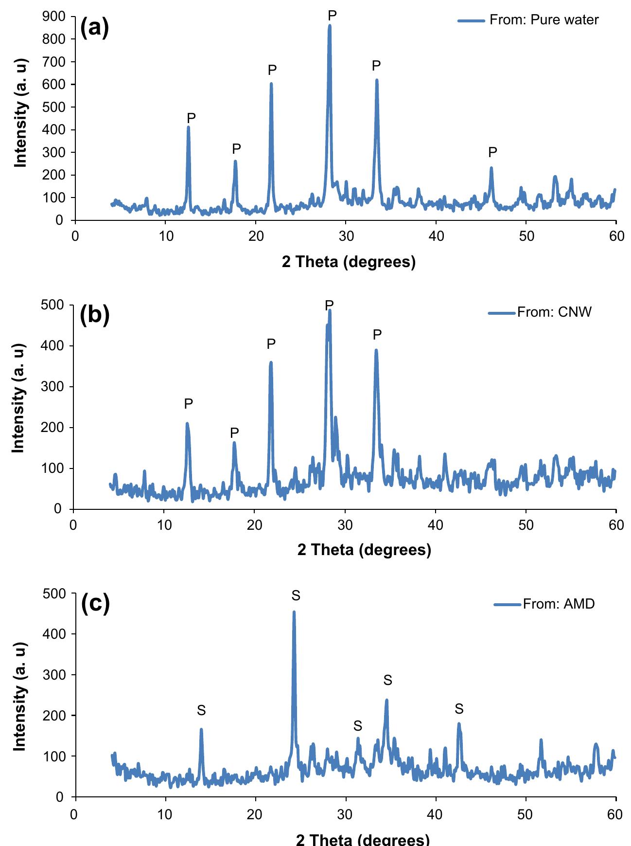 (PDF) Synthesis of zeolites from coal fly ash using mine waters