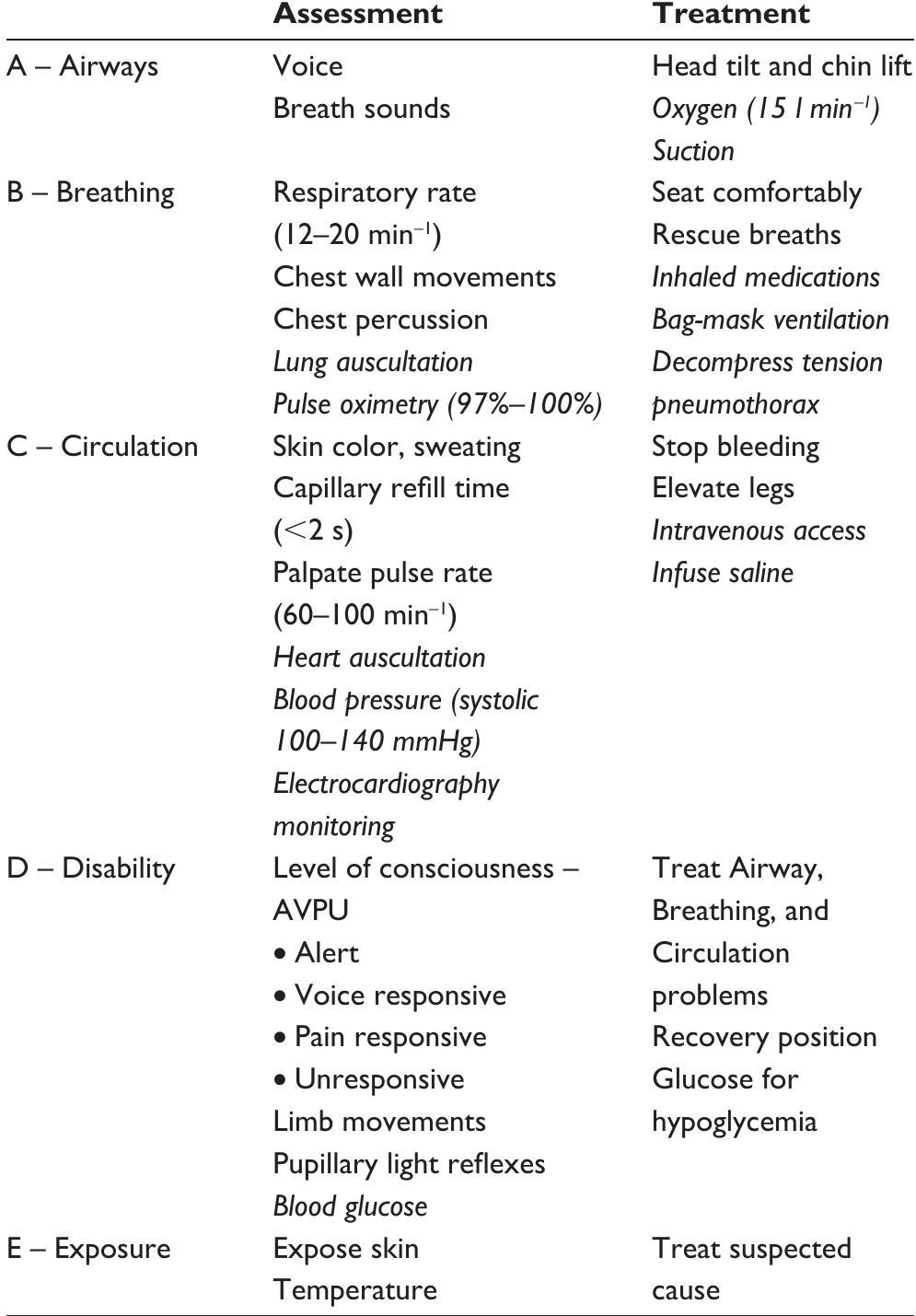 (PDF) Initial assessment and treatment with the Airway, Breathing ...