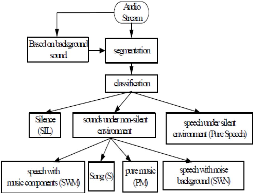 Audio Processing Feature Extraction (PDF) Different Audio Feature Extraction using Segmentation