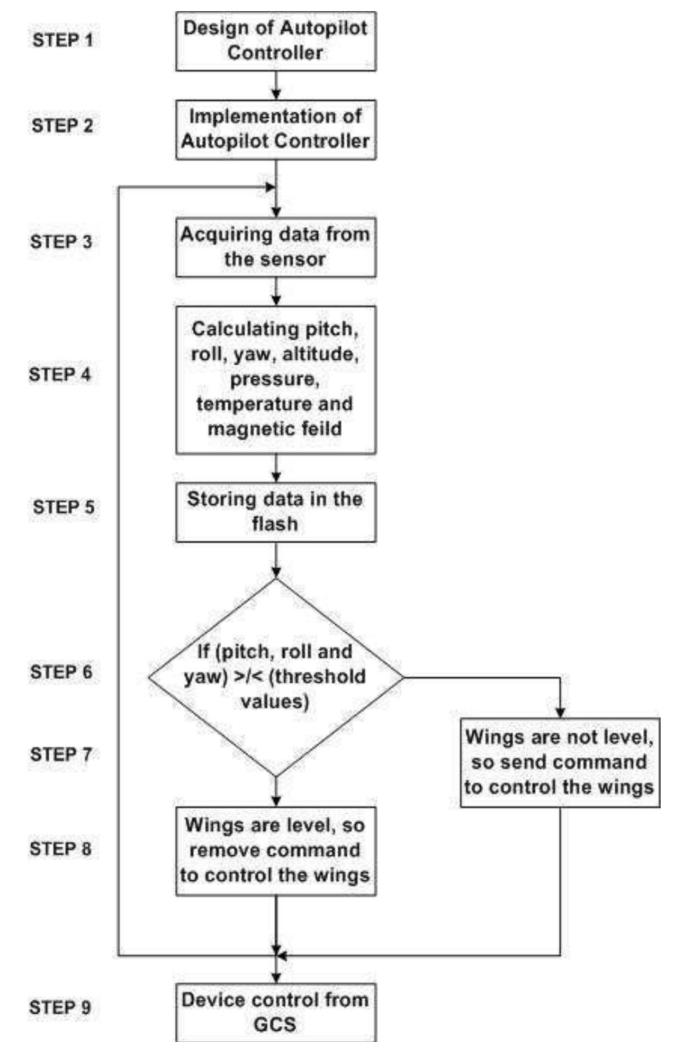 (PDF) DEVELOPMENT OF AUTOPILOT FOR MICRO AERIAL VEHICLE USING STM32 ...