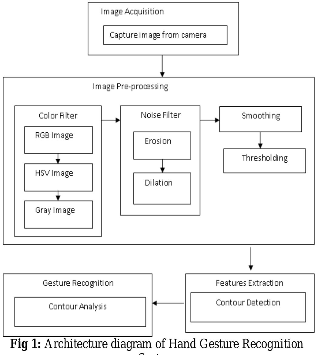Figure 1 - from HAND GESTURE RECOGNITION SYSTEM FOR HUMAN