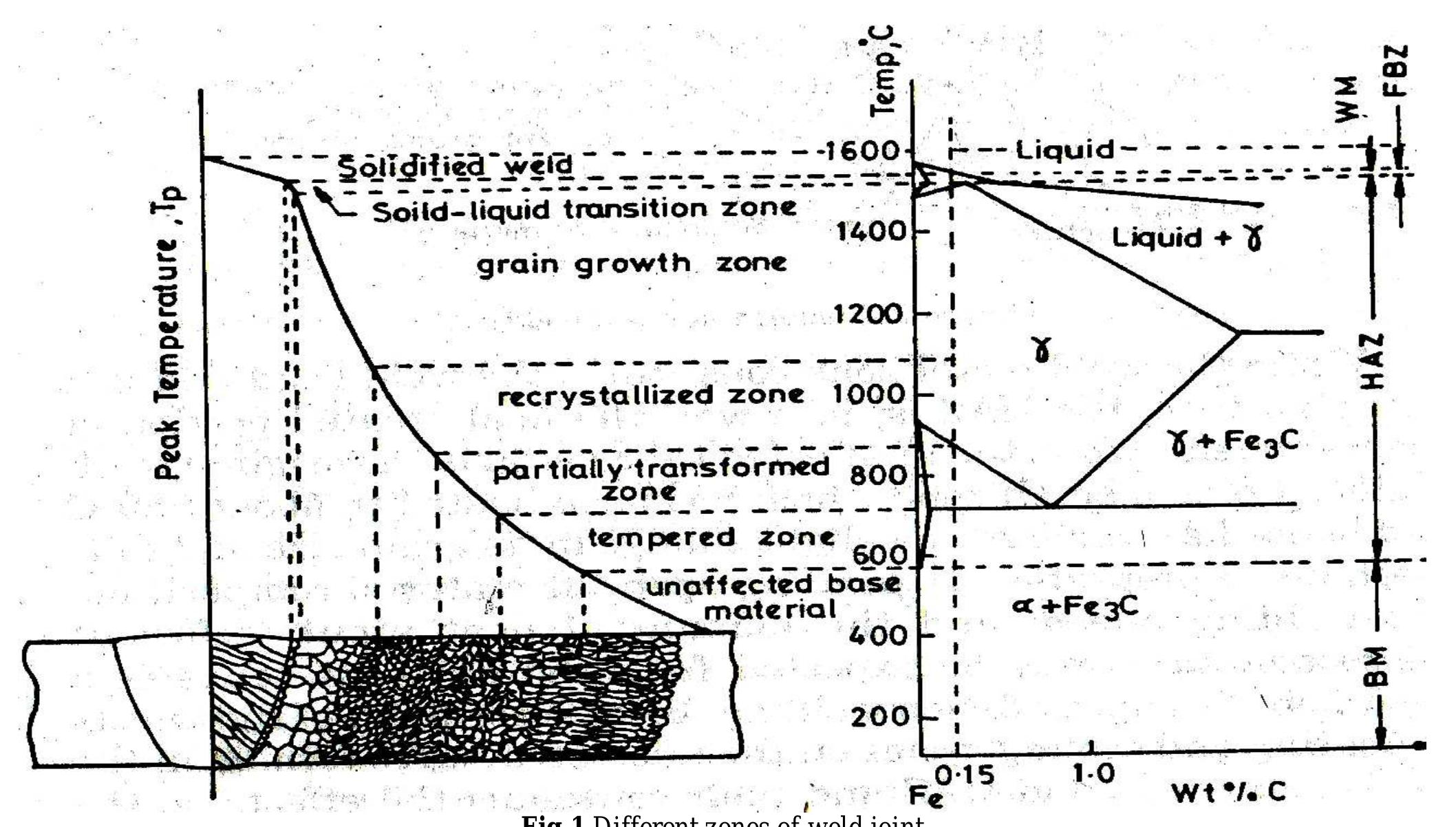 Figure 1 - from INVESTIGATION ON EFFECT OF WELDING CURRENT