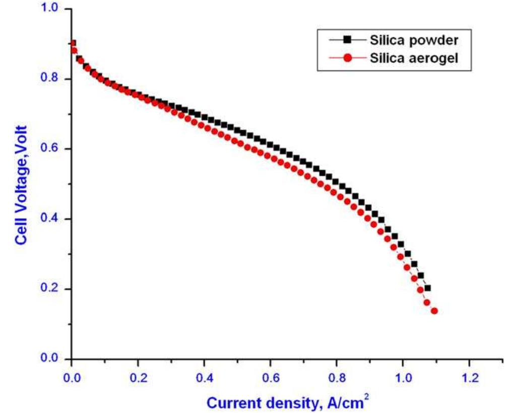 Figure 1 - from Effect of SiO2 additives on the PEM fuel