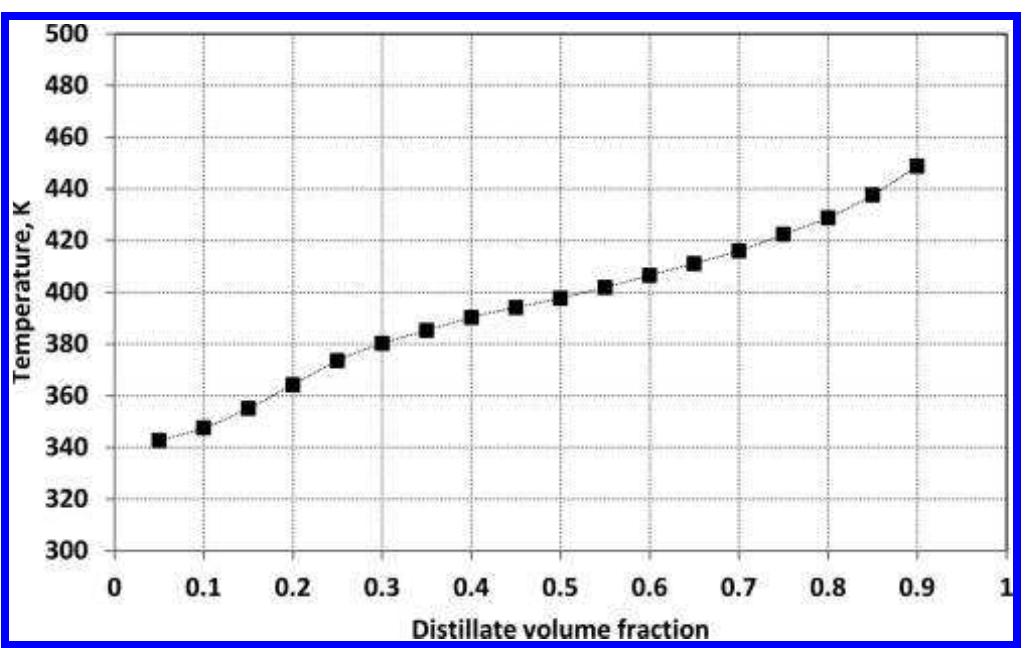 Figure 10 - from Batch Distillation: The Forward and Inverse