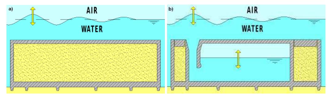 Fig. 1 a) Conventional breakwater and, b) REWEC1 schematics  breakwaters, Young and Testik [9] carried out experimental tests with both vertical and semi-circular barriers. It is observed that the reflection coefficient mainly depends on the ratio between the submergence of the structure, a, and the height of incident wave, H;. This allows one to obtain two semi-empirical parametric expressions of the reflection coefficient in the case of both vertical and semi-circular breakwaters. For the same values of the ratio a/Hj,, vertical structures reflects more energy than semi-circular structures. The reflection coefficient can also be obtained by means of calculation methods, which allow the separation of the reflected and incident wave components. These methods can be divided into two categories: methods operating in the time domain and methods operating in the frequency domain. In this work, the method proposed by Kittitanasuan & Goda [10], which belongs to the second category, has been taken into account.  