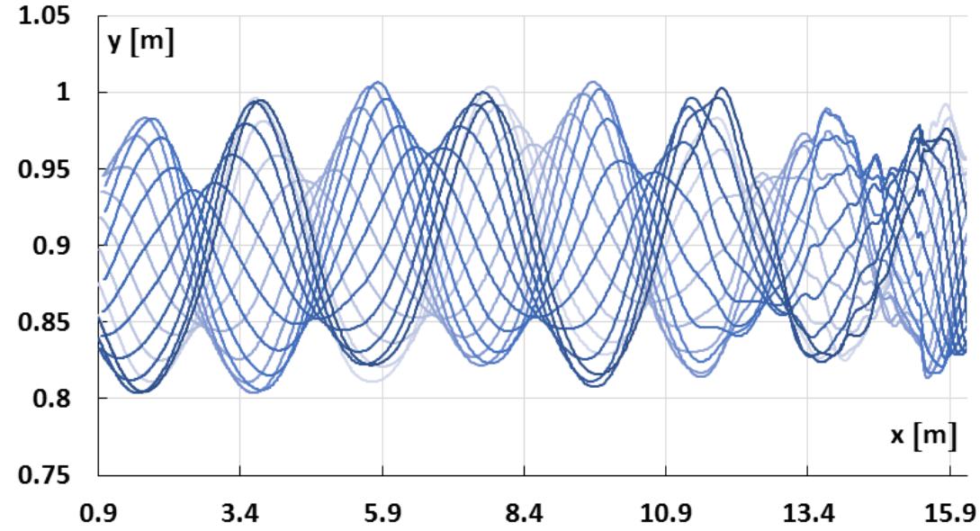 Fig. 7 Evolution of the water surface upstream the breakwater during the 17* period  Starting from the initial condition of still water in the wave flume, the piston motion generates a transient progressive wave, which propagates in the canal. When the progressive wave impacts on the breakwater, it is partially reflected towards the wave generator and partially transmitted in the lee of the breakwater. The reflected wave interacts with the incident progressive wave generating a partial standing wave field upstream of the breakwater, while the transmitted wave creates a progressive wave field downstream of the caisson. For instance, the surfaces of the waves upstream the breakwater, measured at each sixteenth part of the whole 17% period of the simulation, are shown in Fig. 7.  