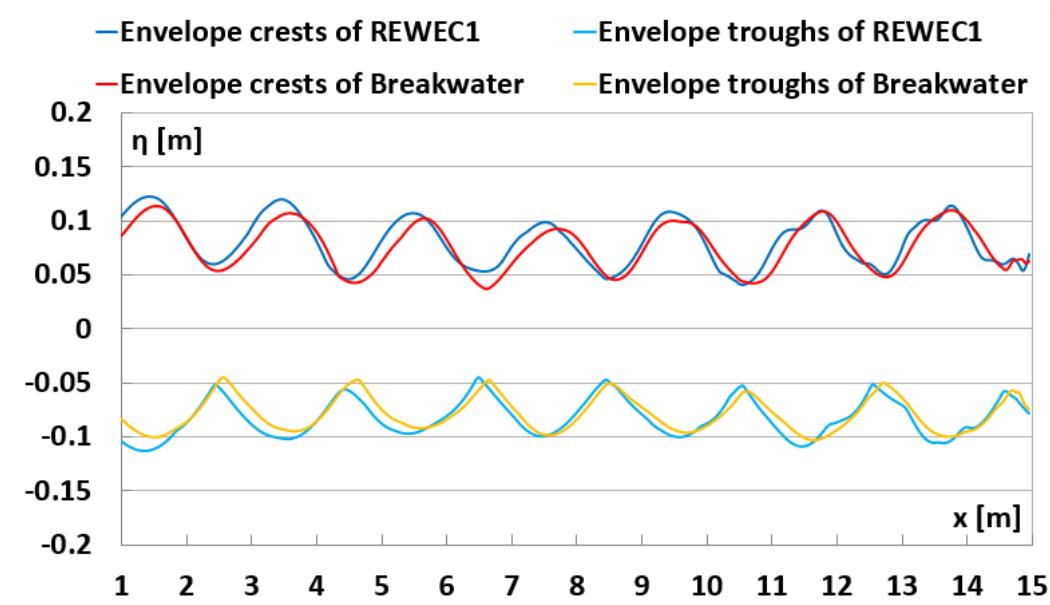 Fig. 8 Averaged Envelopes of the crests and trough from the 14” up to the 17" period  Both crest and trough averaged envelopes of the partial standing waves generated in the two cases of the submerged impermeable breakwater and the REWEC1 device from the 14" up to the 17" period are shown in Fig. 8. 