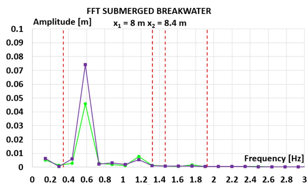Fig. 9 Results of the FFT analysis upstream the submerged breakwater 