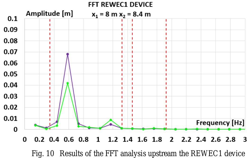 The time period in which the oscillations have been registered goes from the 14" to the 17™ period of oscillation of the wave- maker piston. From the 14” period of oscillation the wave field in front of the breakwater is fully developed, and the FFT analysis needs for the data registered into 4 periods of simulation. The data measured in the two axial positions, have been analysed by means of FFTs in the frequency domain, from which the values of H; and H, for the two cases of the 