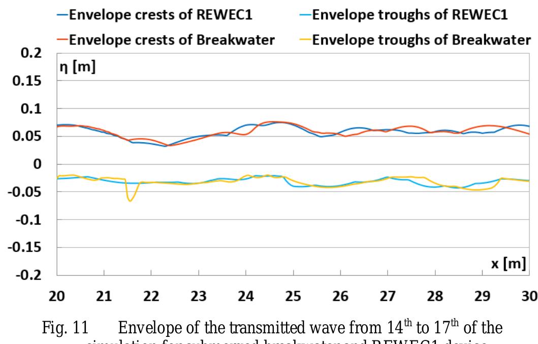 In the lee of the breakwater, a reduction in wave height of the transmitted wave is observed, when compared to the incident wave. This is due to reflection and dissipation around the breakwater. Fig. 11 shows the envelopes of the surface of the transmitted wave from the 14” to the 17" period of the simulation for the submerged breakwater and the REWEC1 device.  The transmitted wave height, H,, is calculated in the same way for the case of the submerged breakwater and the REWEC1 device. The value of the transmitted wave height has been  Cal  Iculated by Kittitanasuan&Goda method. Therefore we can  separate the transmitted and _ reflected components  do be do is  cal  wnstream of the caisson. In this case, the reflection occurs tween the transmitted wave and the shore at the end of the main. However the incident wave height is the same which  obtained by Kittitanasuan&Goda technique for the culating of the coefficient K,.  