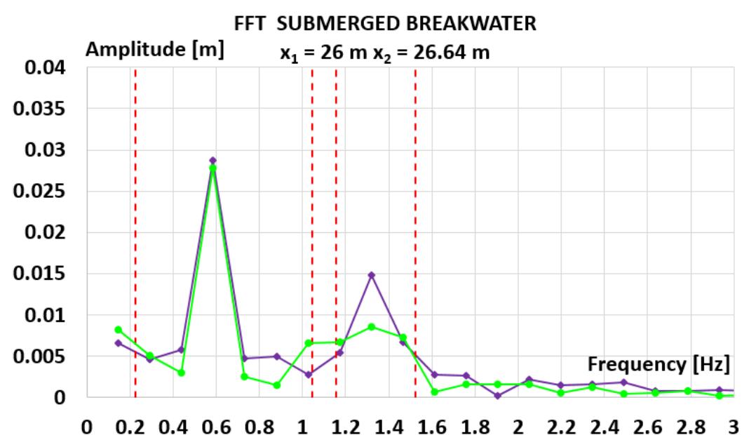 corresponding to 0.054 < Ax < 0.454 and 0.554 < Ax < 0.95), are included for the evaluations. In the both figures, the blue and the green lines correspond to the amplitudes registered in the first and second axial positions, respectively.  Fig. 12 Results of the FFT analysis in the lee of the submerged breakwater 