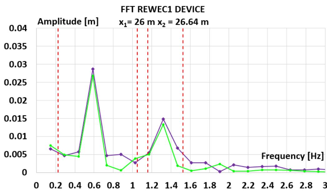 Fig. 13 Results of the FFT analysis in the lee of the REWEC1 device  The equivalent transmitted wave height has been evaluated to 0.074 m and 0.075 m for closed breakwater and REWEC1  device respectively. In both cases, the transmission coefficient has been calculated as:  