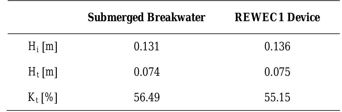 EVALUATION OF THE TRANSMISSION COEFFICIENT  A CFD method is proposed in order to evaluate the wave interaction with both a submerged impermeable breakwater and one embedding an OWC device. The analysis of the envelope of the free water surface in front of these breakwaters shows the generation of partial standings waves, due to reflection. The reflection and transmission coefficients of both the breakwaters considered have been evaluated 