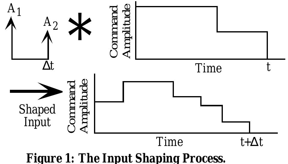 (PDF) Input shaping for vibration reduction with specified ...