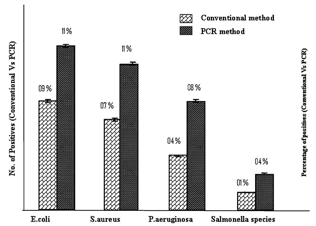 (PDF) Detection of indicator pathogens from pharmaceutical finished ...