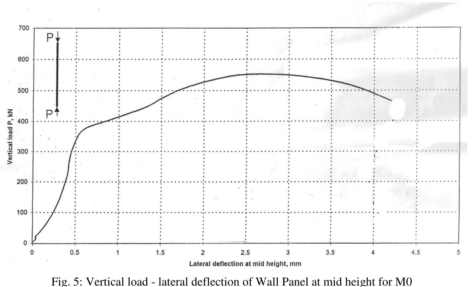 Deflection In Cladding Panel Figure 7 - from Modification of EMMEDUE M2 Building System