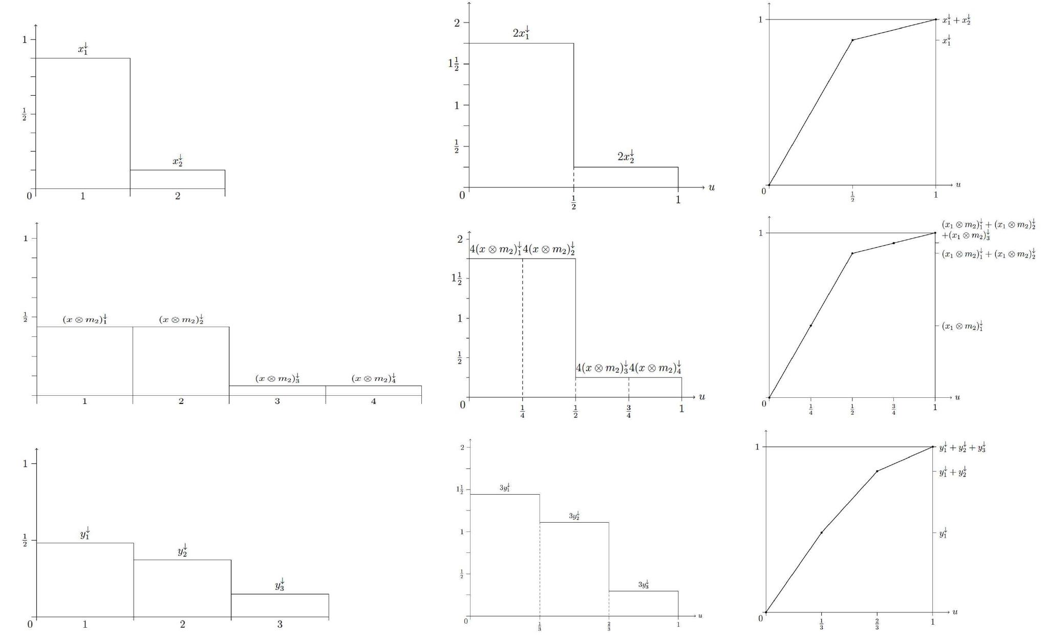 Histogram Rescaling The lorenz curves of a pair of states, x and y, such that it