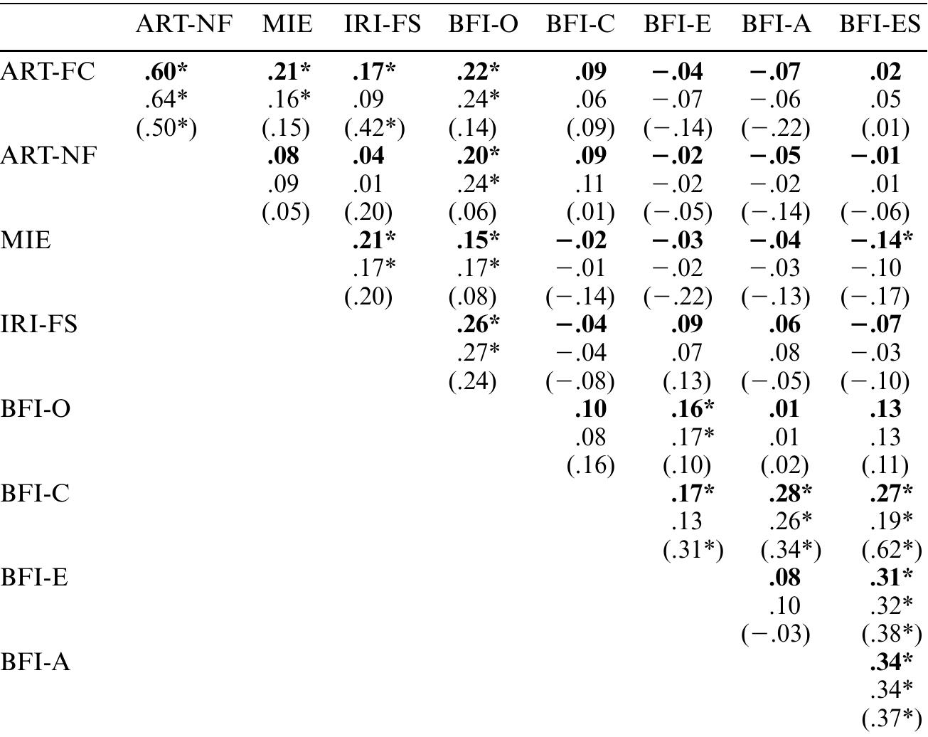Table 2. Inter-scale correlations for measures of print-exposure and social ability by gender. Notes: * p< .05. ART-FC = ART Fiction, ART-NF = ART Nonfiction, IRI-FS = IRI Fantasy, BFI-O = Openness, BFI-C = Conscientiousness, BFI-E = Extraversion, BFI-A = Agreeableness, BFI-ES = Emotional Stability. Numbers in bold represent the entire sample. Coefficients not in bold are for females only (N = 175). Coefficients for males reported in parentheses (N = 50).