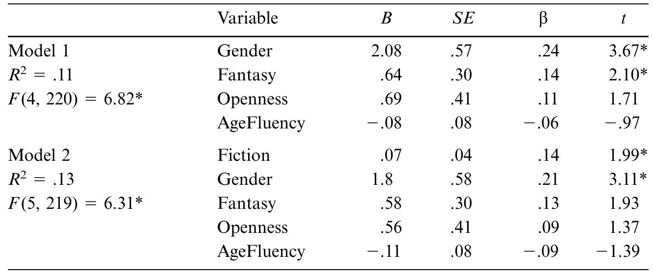 Table 3. Regression showing prediction of MIE scores by fiction print-exposure, con- trolling for gender, age, years of English fluency, trait Openness, and tendency to become immersed in fiction.