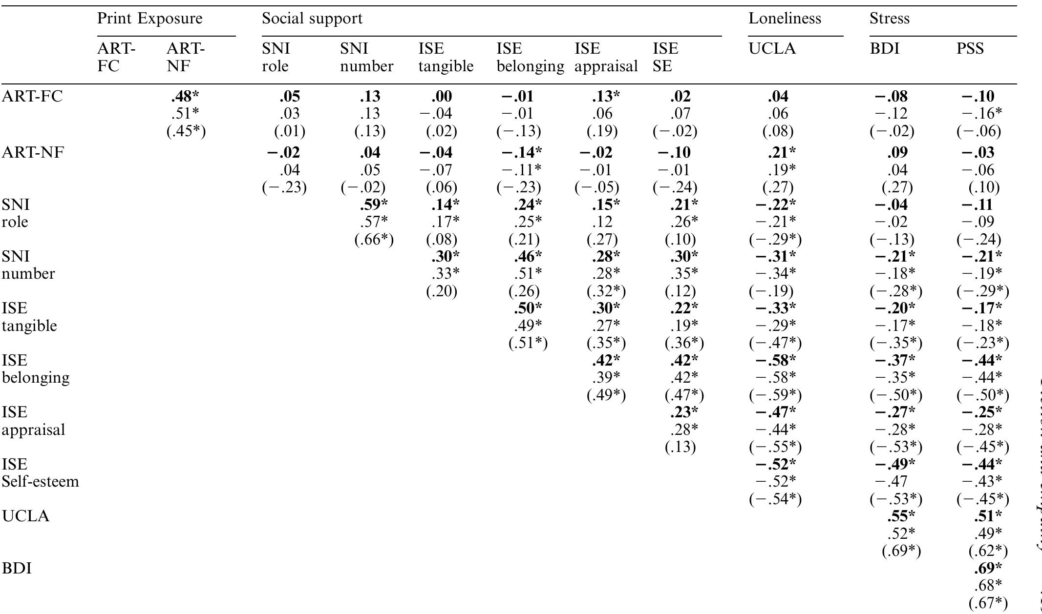 Table 4. Inter-scale correlations (Spearman's rho) for measures of print-exposure, social support, loneliness and stress. Notes: * p < .05. ART-FC = ART Fiction, ART-NF = ART Nonfiction. Numbers in bold represent the entire sample. Coefficients not in are for females only (N = 175). Coefficients for males reported in parentheses (N = 50).