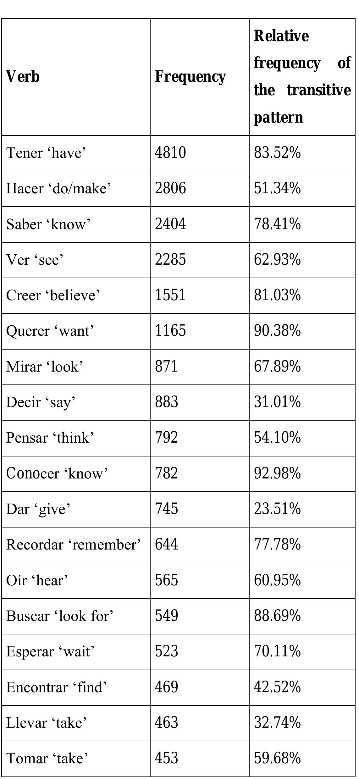 A usage-based approach to prototypical transitivity