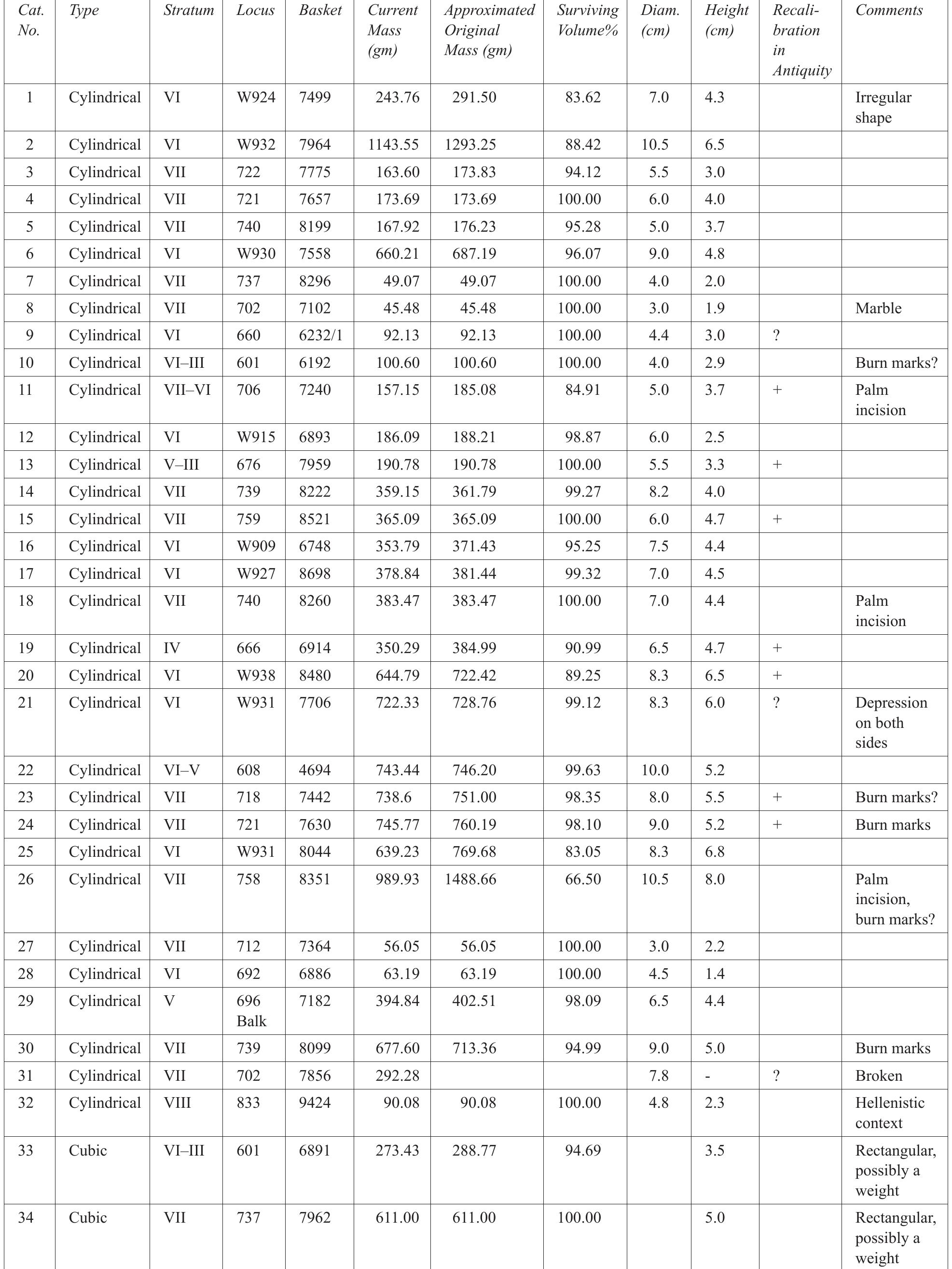 Table 10.1. Catalogue of Stone Scale Weights 