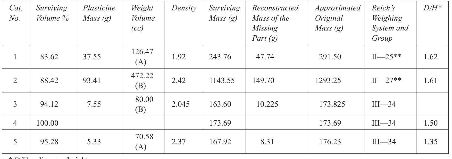 Table 10.2. Scale Weights Grouped According to Reich’s (2006) Weighing Systems and Weight Groups 