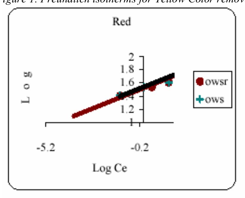 Figure 3. Freundlich isotherms for Red Color removal 