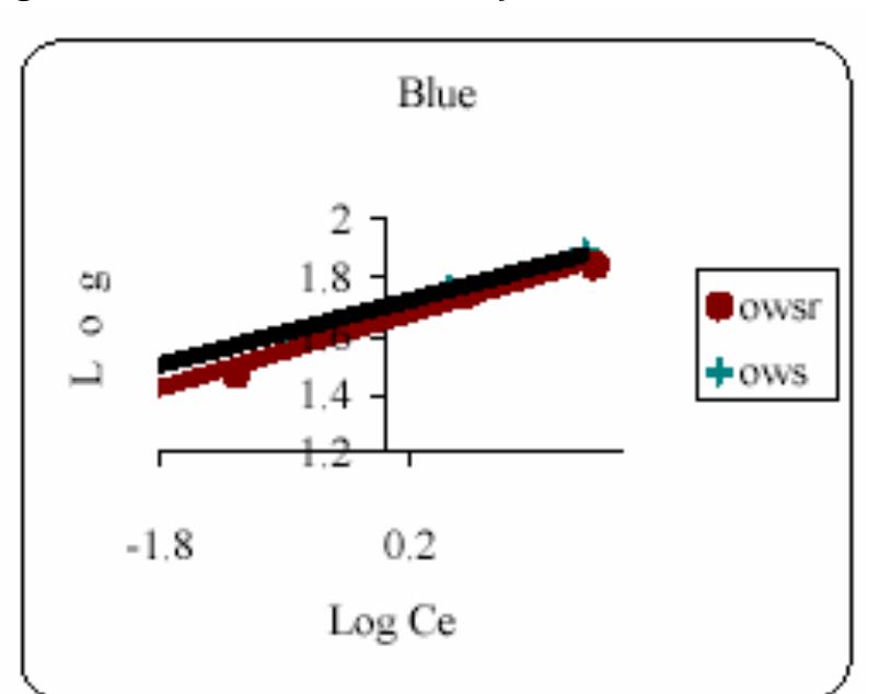 Figure 5. Freundlich isotherms for Blue Color removal 