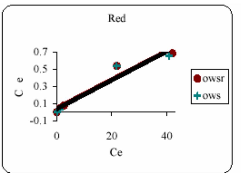 Figure 2. Langmuir isotherms for Yellow Color removal  Figure 4. Langmuir isotherms for Red Color removal 