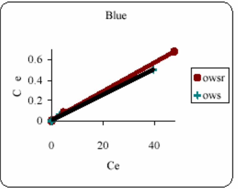 Figure 6. Langmuir isotherms for Blue Color removal 