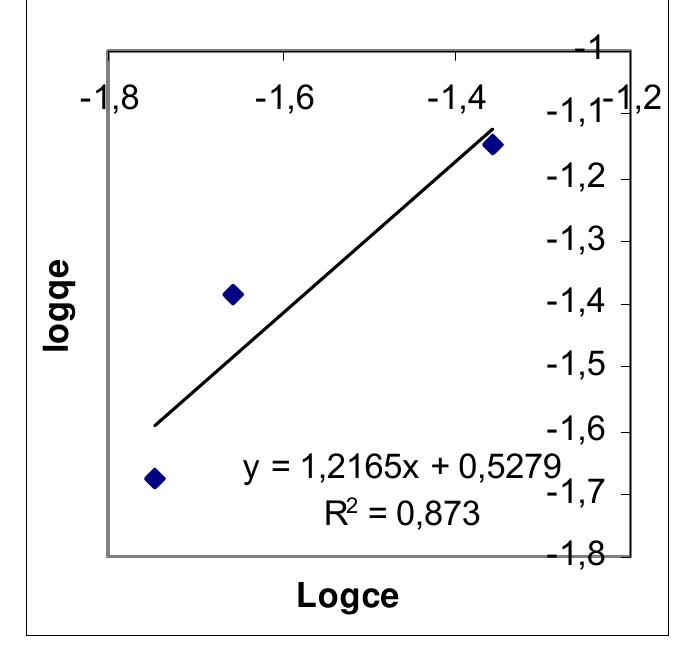 Figure 7. Freundlich isotherms for 445 