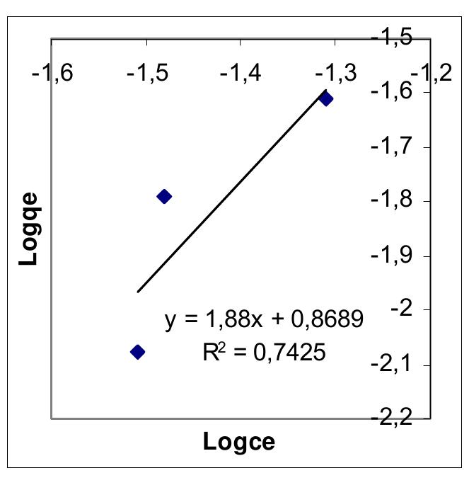 Figure 9. Freundlich isotherms for 660 