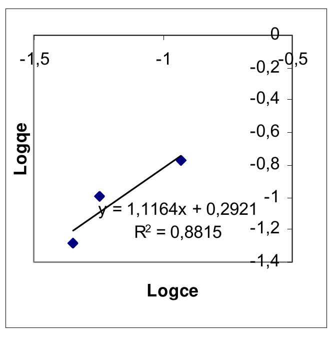 Figure 8. Freundlich isotherms for 540  Figure 10 Freundlich isotherms for Total 